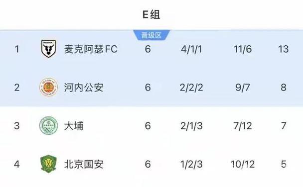北京国安1-2负于麦克阿瑟 无缘亚冠二级联赛淘汰赛 北京国安1-2负于麦克阿瑟 无缘亚冠二级联赛淘汰赛